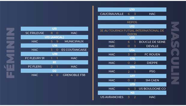 Formation : les résultats du week-end