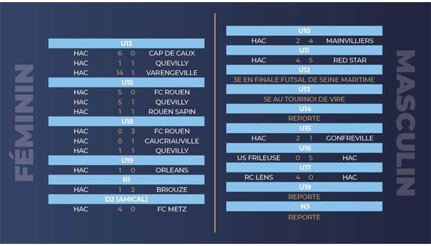 Formation : les résultats du week-end